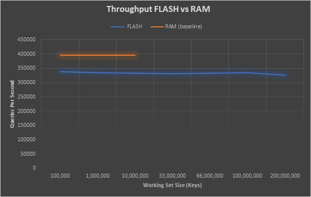 Throughput of FLASH vs RAM